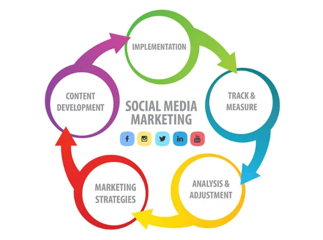 Results-Driven Social Media Marketing Services