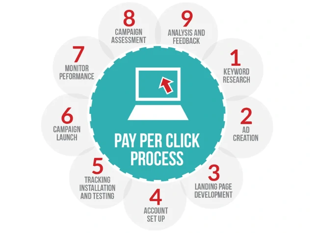 High-Performance PPC Advertising Services