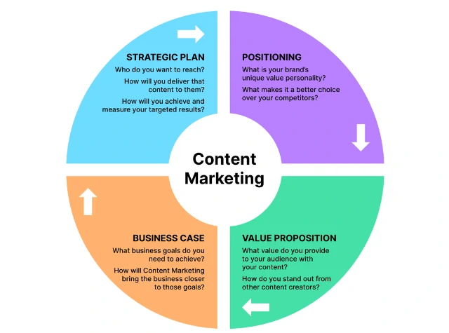 Content Marketing